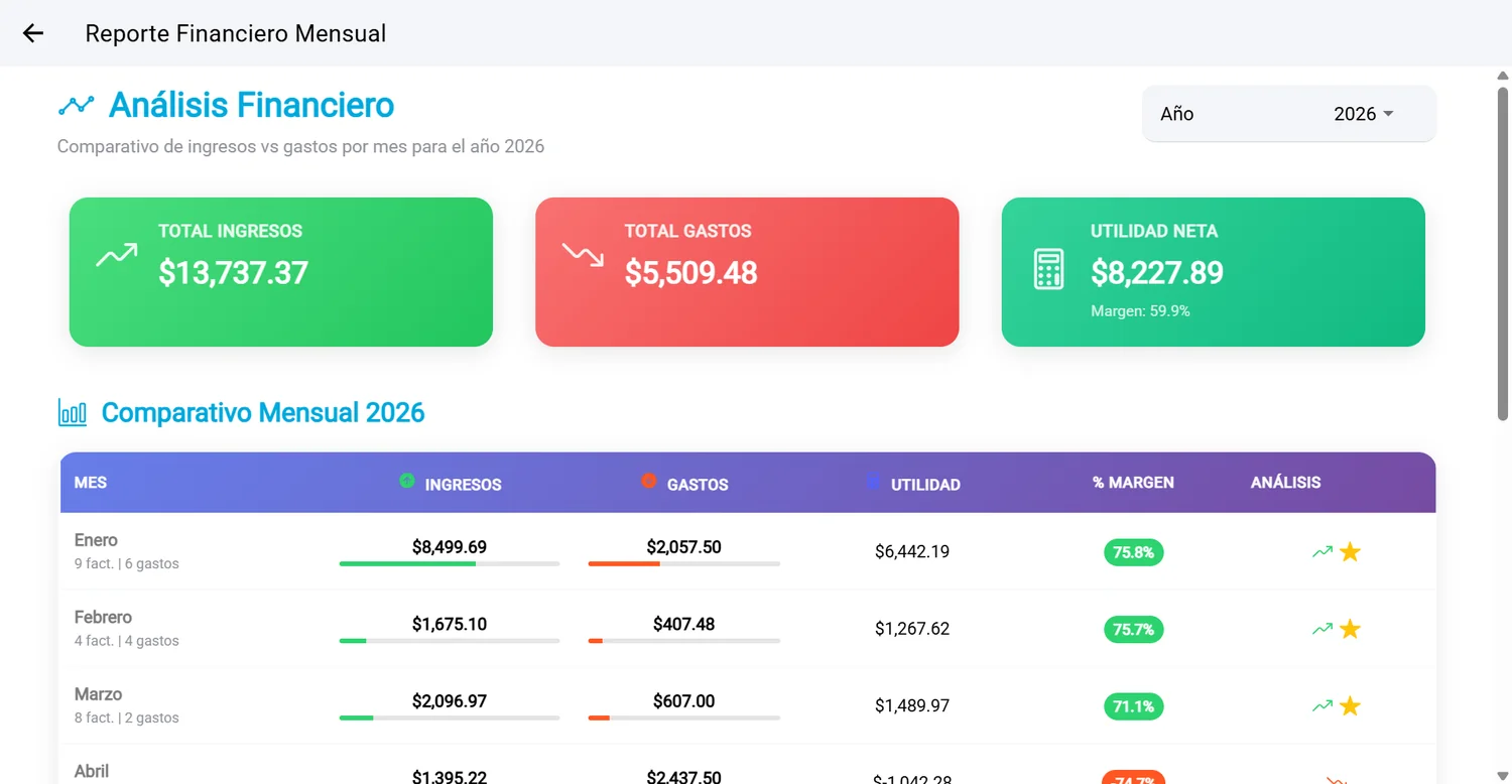 Reporte de análisis financiero mensual en GestionPOS